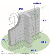 ブロック塀の点検のチェックポイント