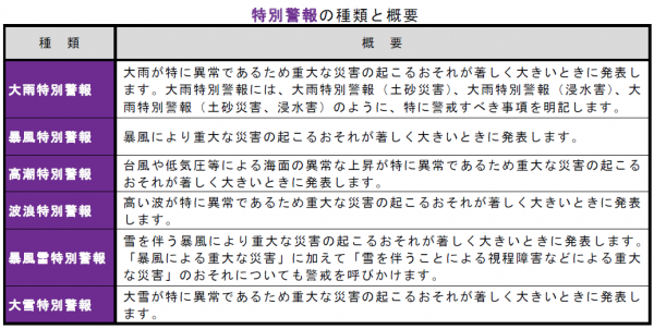 特別警報の種類と概要