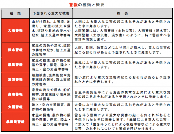 警報の種類と概要