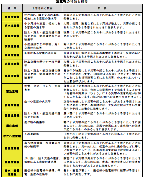 注意報の種類と概要