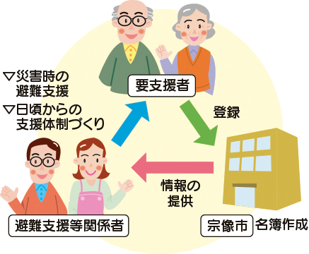 避難行動要支援者支援事業