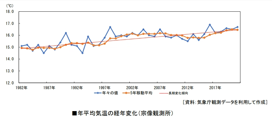 宗像市平均気温.png