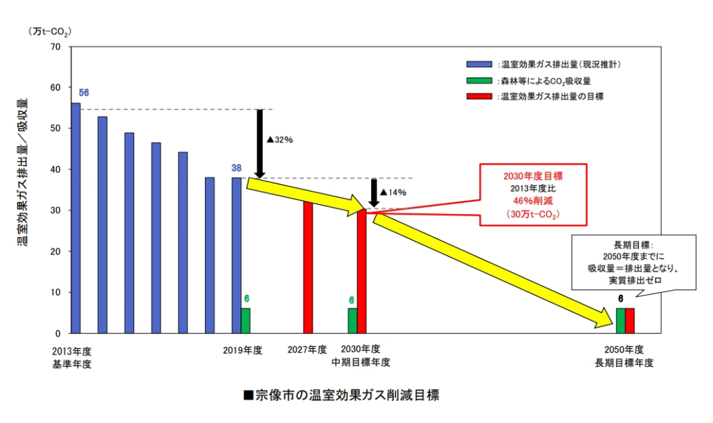 宗像市の温室効果ガス削減目標