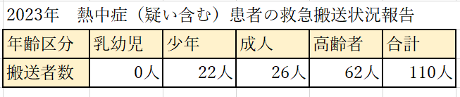 熱中症救急搬送者数