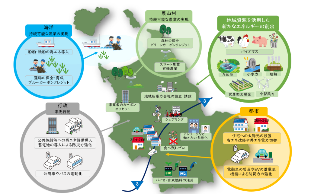 市の取組全体図