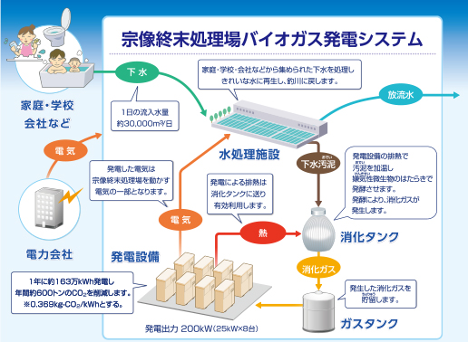 宗像市終末処理場