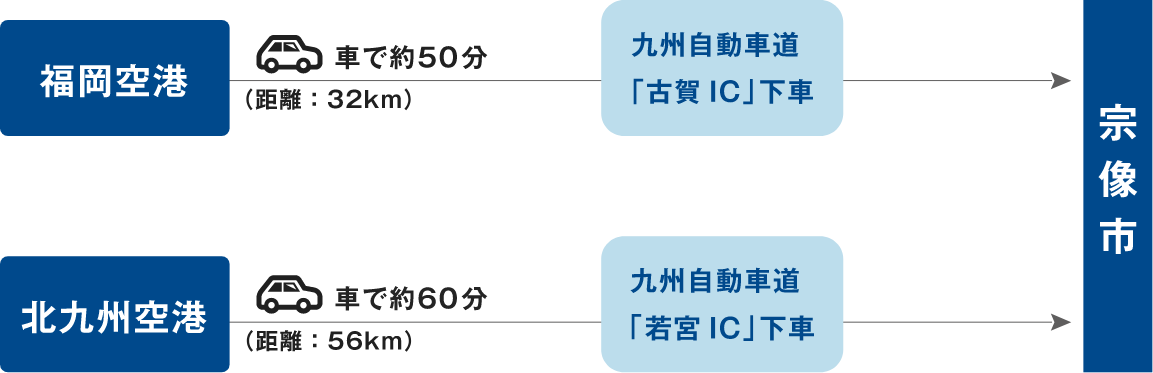 空路でお越しの方