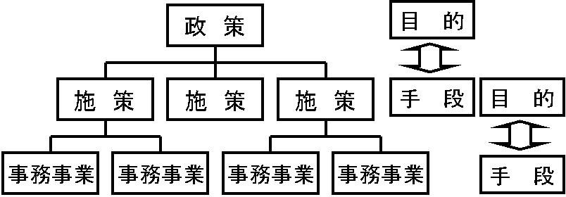 行政評価体系