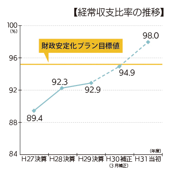 経常収支比率の推移グラフ