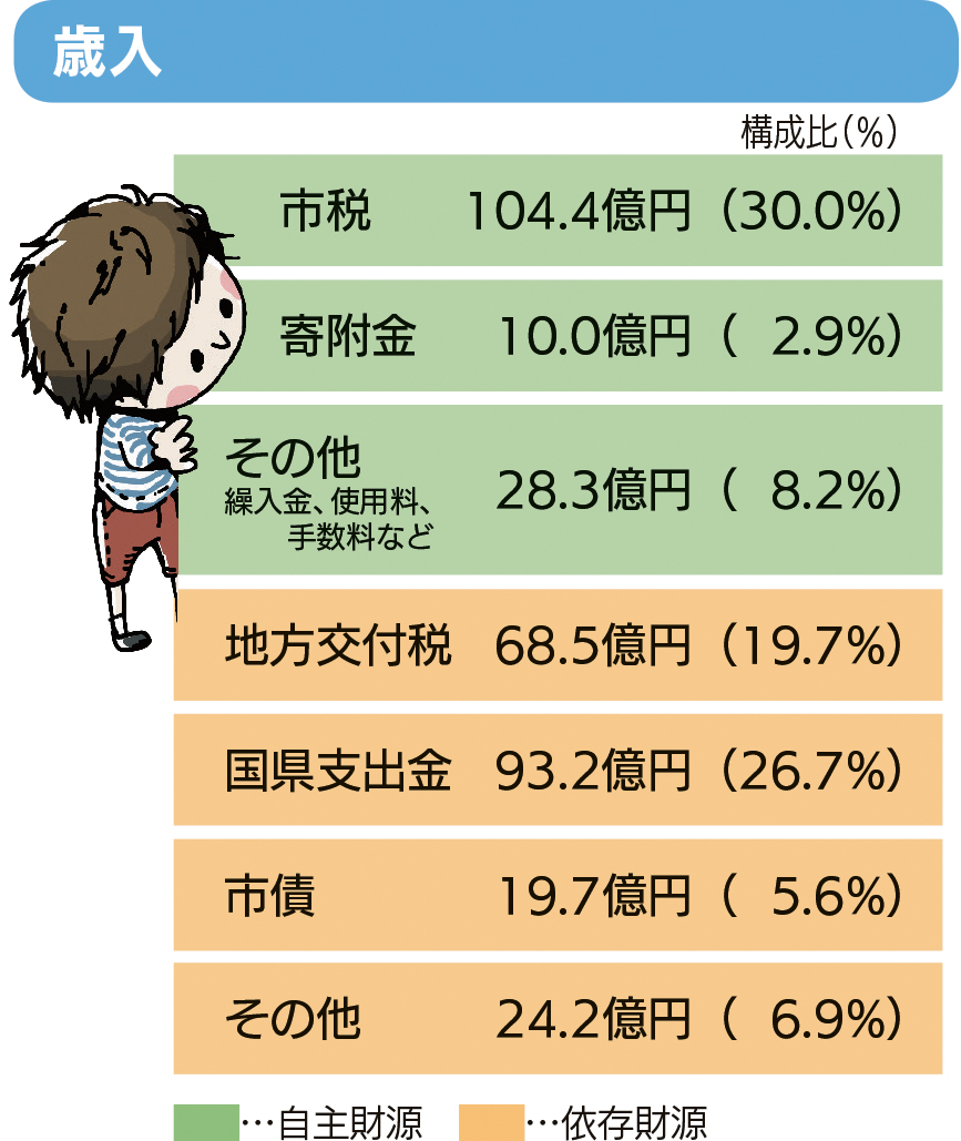 令和2年度歳入