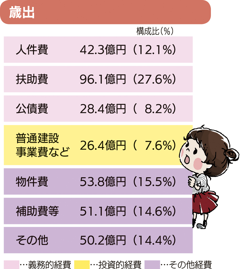 令和2年度歳出