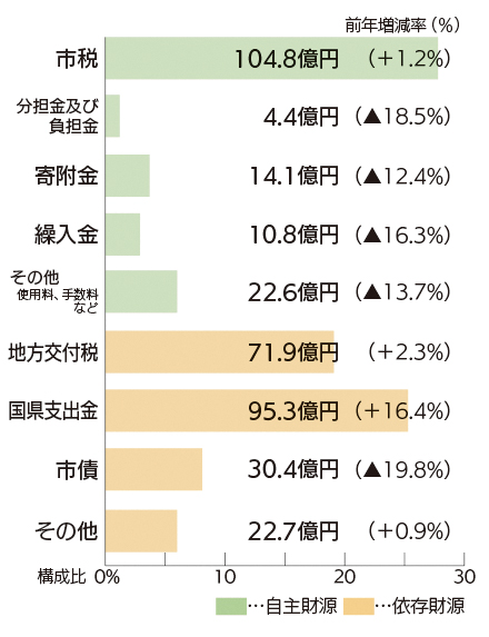 表（歳入）