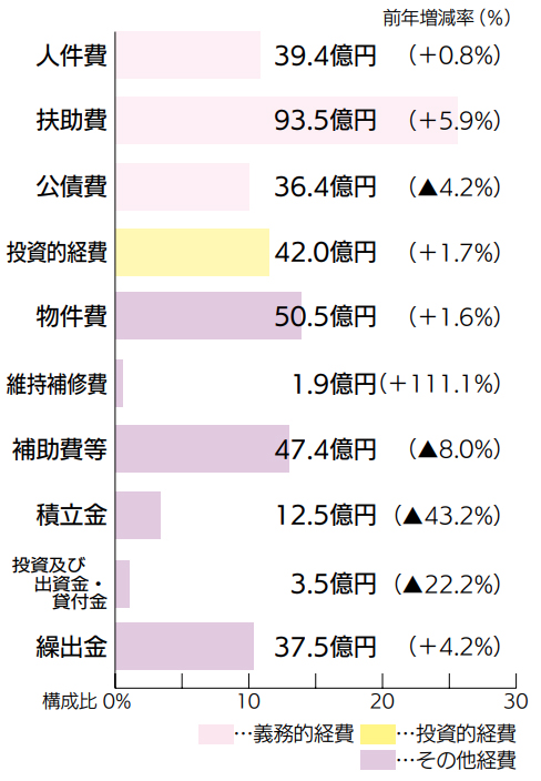 表（歳出）