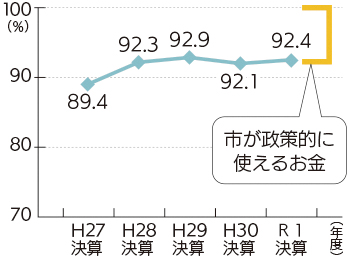 経常収支比率（普通会計ベース）