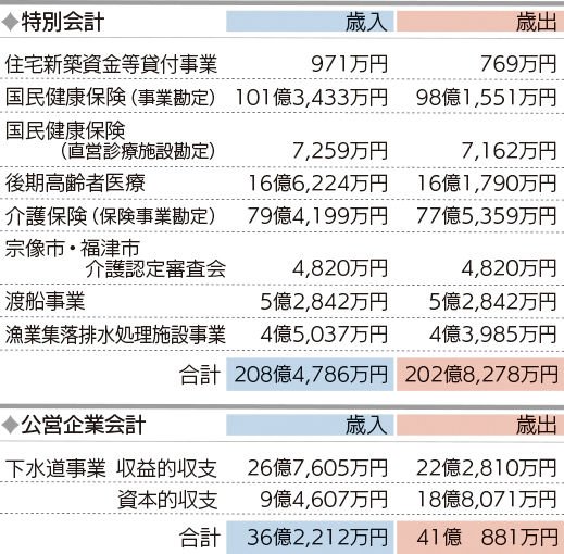 その他会計の表