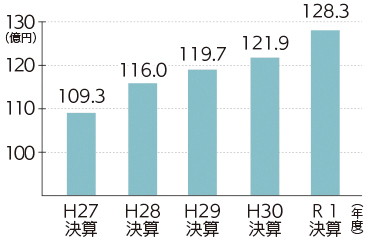 社会保障関係経費