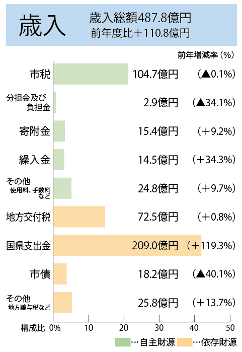 令和2年度決算（歳入）