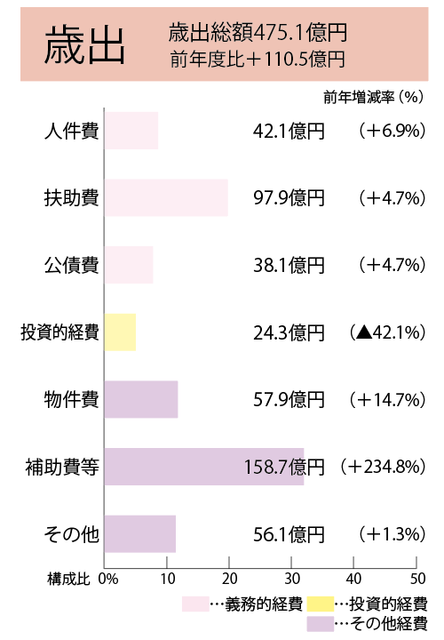 令和2年度決算（歳出）