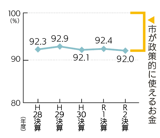 経常収支比率