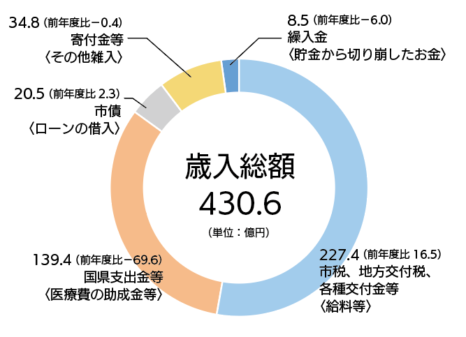 歳入一覧