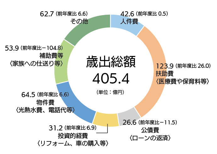 歳出一覧