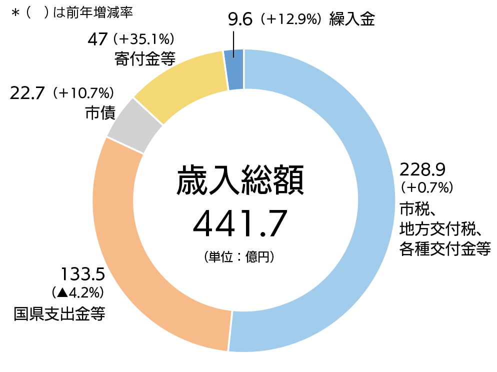 歳入総額