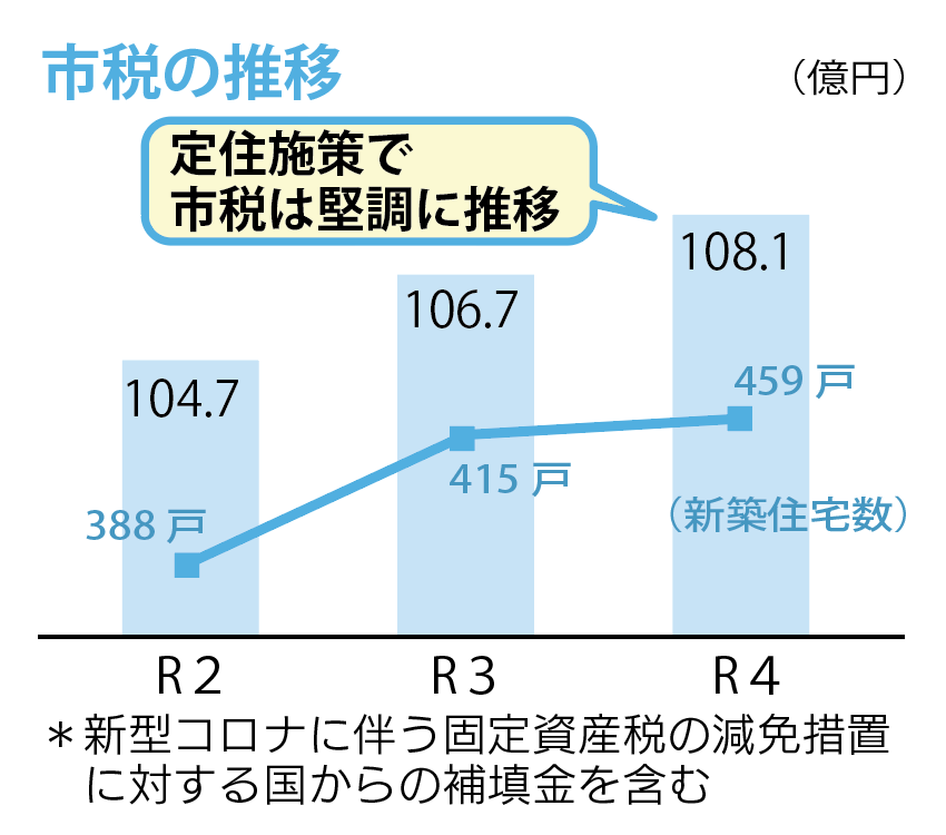 市税の推移