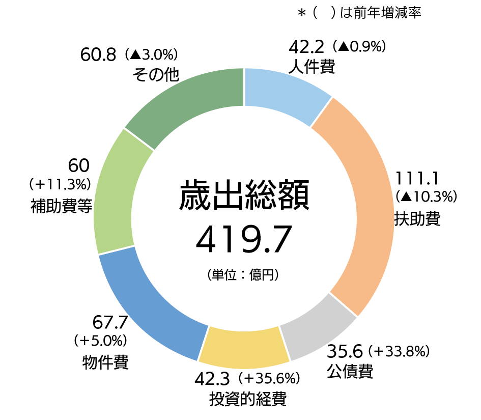 歳出総額