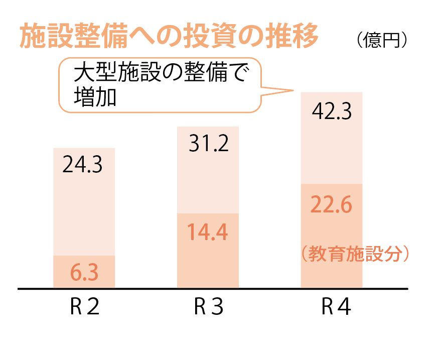 施設整備への投資の推移