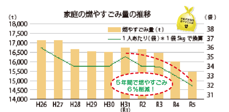 家庭の燃やすごみ量の推移