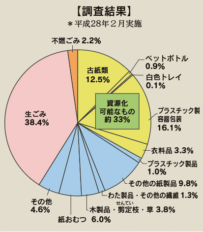 調査結果