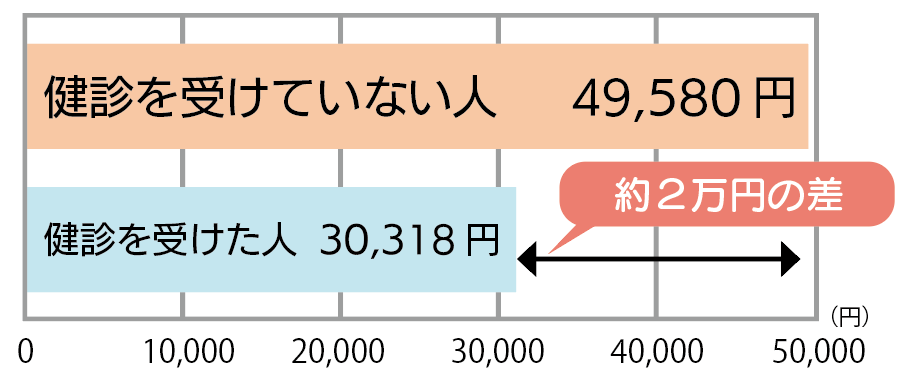 市の生活習慣病患者 １人当たりの1カ月分医療費