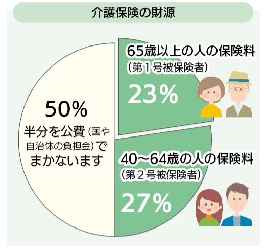 介護保険の財源