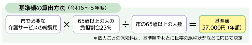 基準額の算出方法（令和6年～8年度）