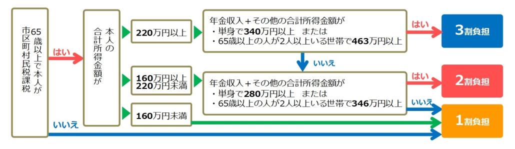 負担割合の判定基準230622.jpg