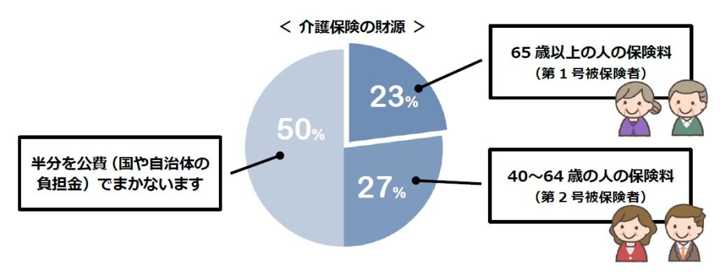 介護保険の財源