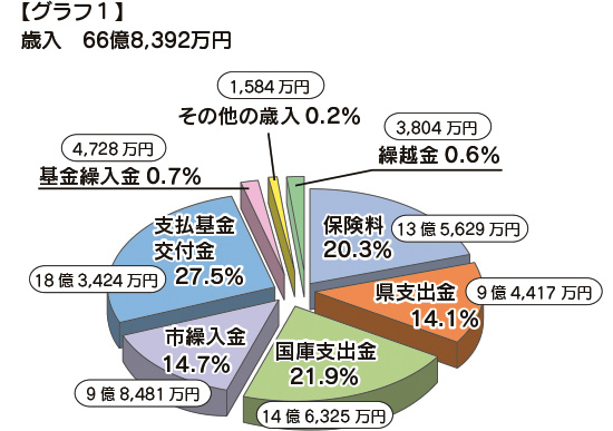 グラフ1平成26年度決算歳入