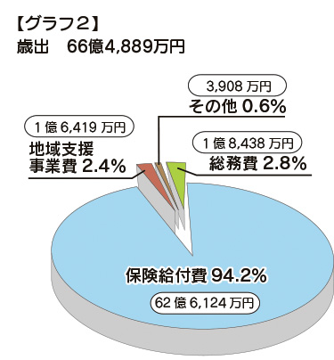 グラフ2平成26年度決算歳出