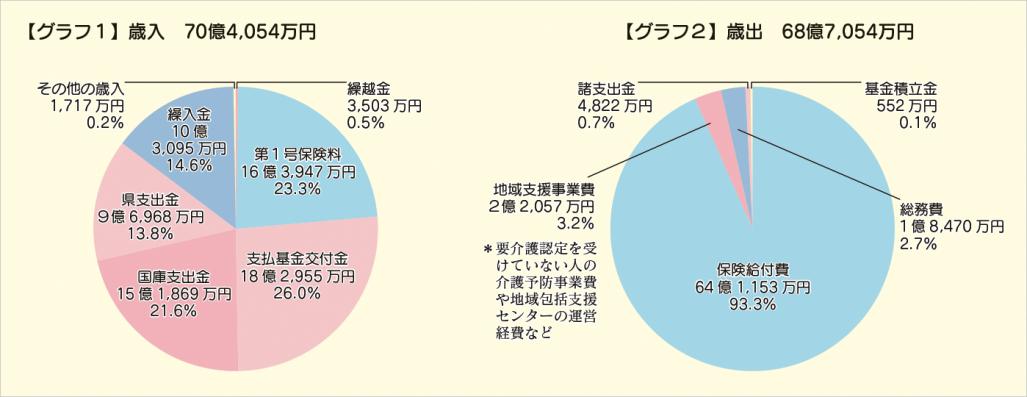 グラフ1とグラフ2平成27年度決算歳入と歳出   