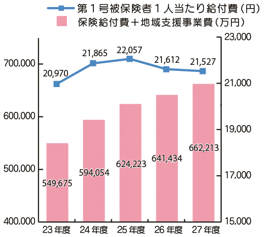 保険給付費・地域支援事業費と第1号被保険者1人当たりの給付費月額の推移