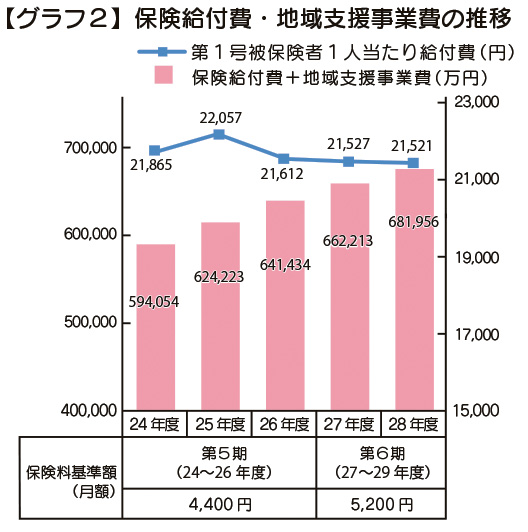 グラフ2「保険給付費地域支援事業費の推移」