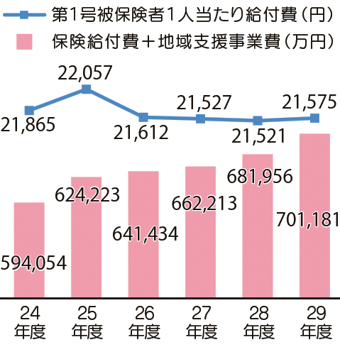 給付費等の推移と被保険者1人当たりの給付費