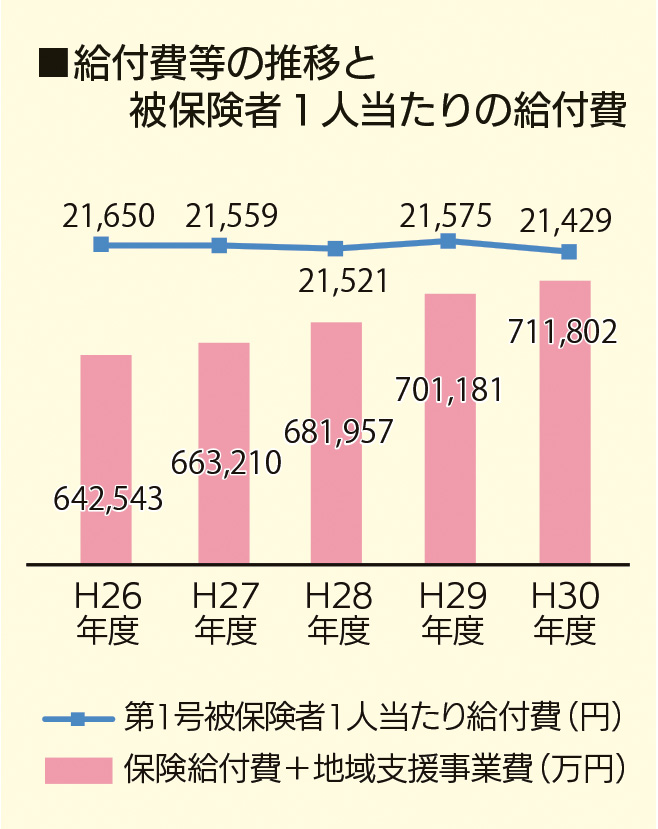 給付費等の推移と被保険者1人当たりの給付費