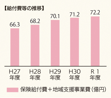 給付費等の推移