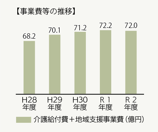 事業費等の推移