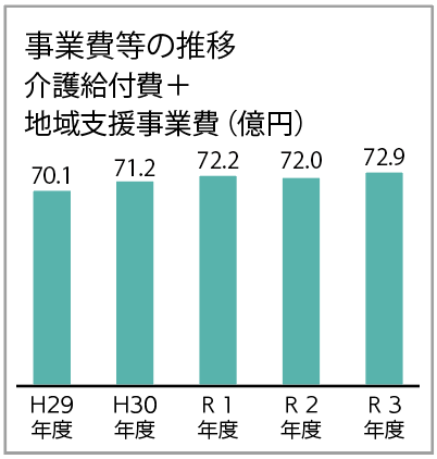 事業費等の推移