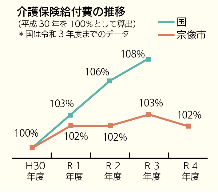 介護保険給付費等の推移