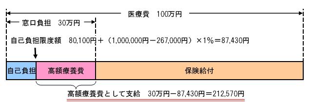 高額療養費制度のしくみと限度額