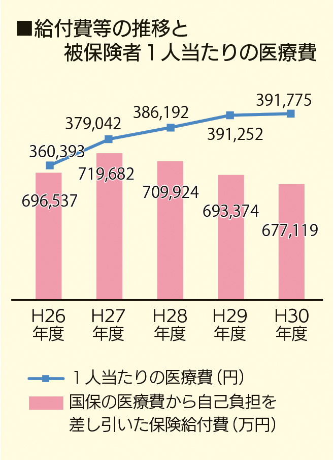 給付費等の推移と日女権者一人当たりの医療費