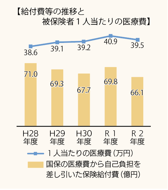 給付費の推移と被保険者1人当たりの医療費